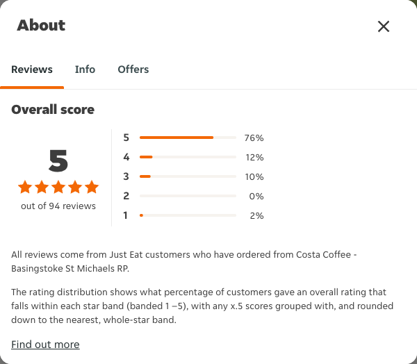 Just Eat rating, total reviews and rating distribution for Costa Coffee - Basingstoke St Michaels RP at the capture date