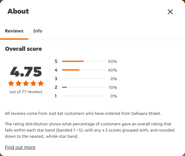 Just Eat rating, total reviews and rating distribution for Salkaara Street at the capture date