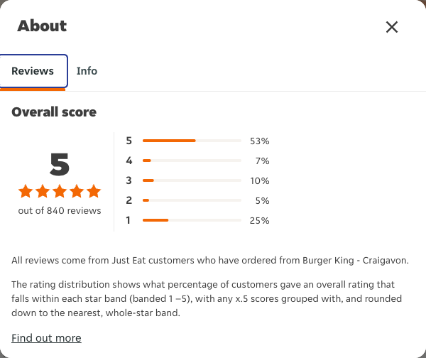 Just Eat rating, total reviews and rating distribution for Burger King - Craigavon at the capture date