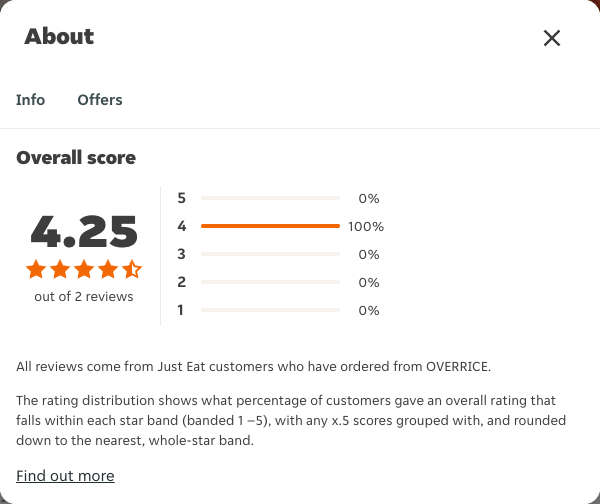 Just Eat rating, total reviews and rating distribution for OVERRICE at the capture date