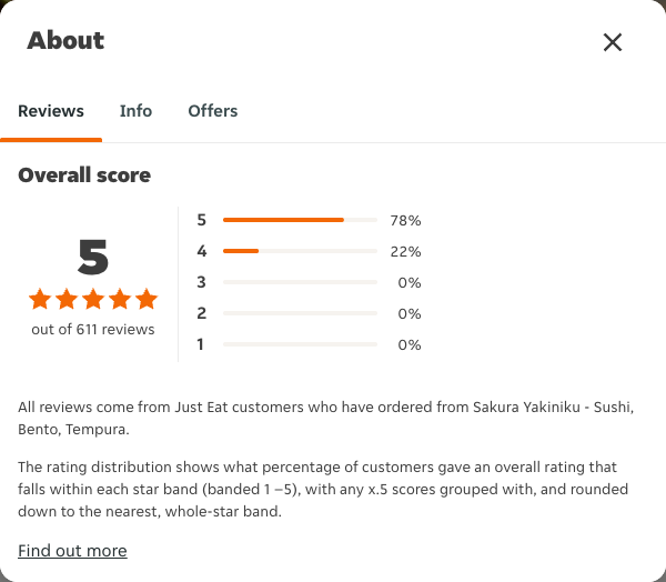 Just Eat rating, total reviews and rating distribution for Sakura Yakiniku - Sushi, Bento, Tempura at the capture date