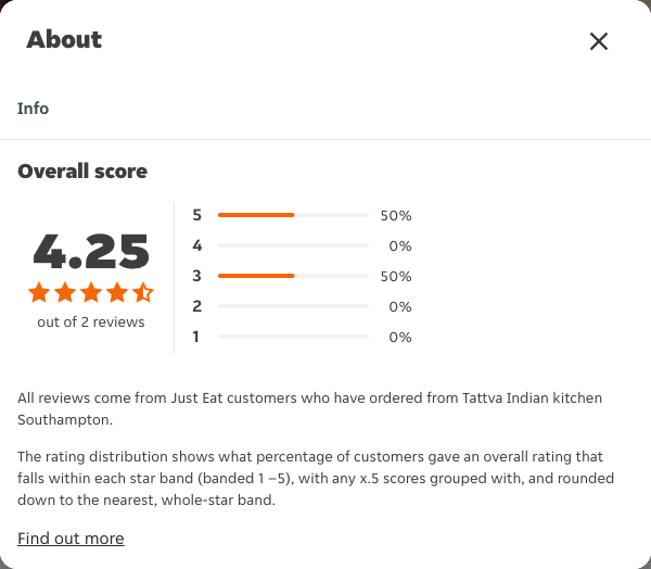 Just Eat rating, total reviews and rating distribution for Tattva Indian kitchen Southampton at the capture date