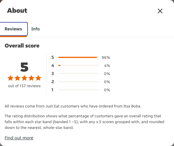 Just Eat rating, total reviews and rating distribution for Itsa Boba at the capture date