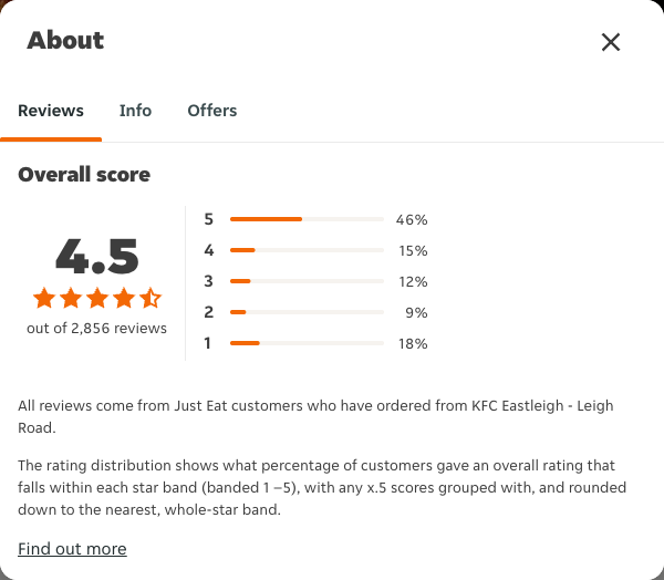 Just Eat rating, total reviews and rating distribution for KFC Eastleigh - Leigh Road at the capture date