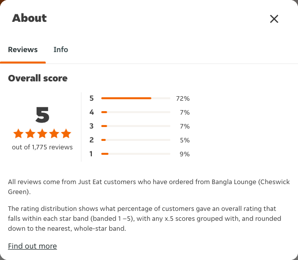 Just Eat rating, total reviews and rating distribution for Bangla Lounge (Cheswick Green) at the capture date