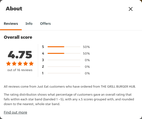 Just Eat rating, total reviews and rating distribution for THE GRILL BURGER HUB at the capture date