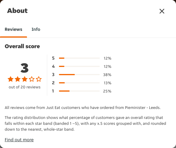 Just Eat rating, total reviews and rating distribution for Pieminister - Leeds at the capture date