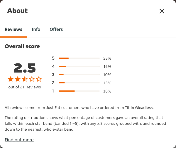 Just Eat rating, total reviews and rating distribution for Tiffin Gleadless at the capture date