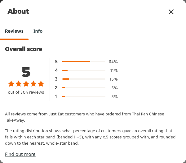 Just Eat rating, total reviews and rating distribution for Thai Pan Chinese TakeAway at the capture date