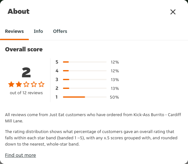 Just Eat rating, total reviews and rating distribution for Kick-Ass Burrito - Cardiff Mill Lane at the capture date