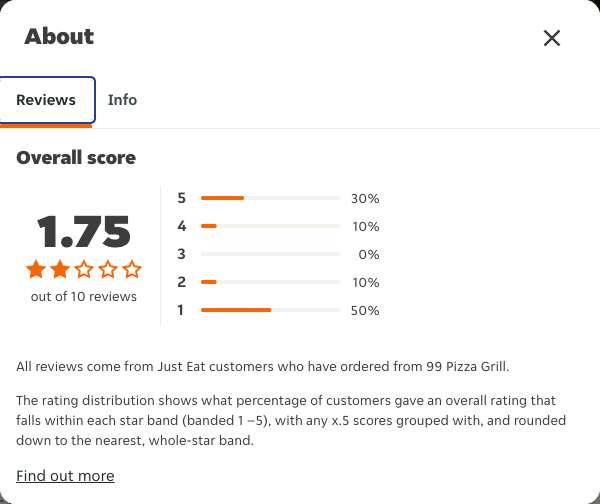 Just Eat rating, total reviews and rating distribution for 99 Pizza Grill at the capture date
