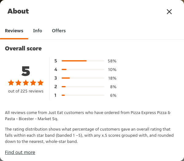 Just Eat rating, total reviews and rating distribution for Pizza Express Pizza & Pasta - Bicester - Market Sq at the capture date