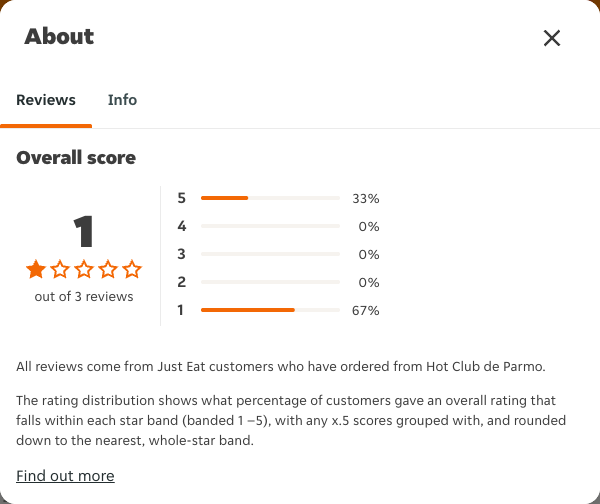 Just Eat rating, total reviews and rating distribution for Hot Club de Parmo at the capture date