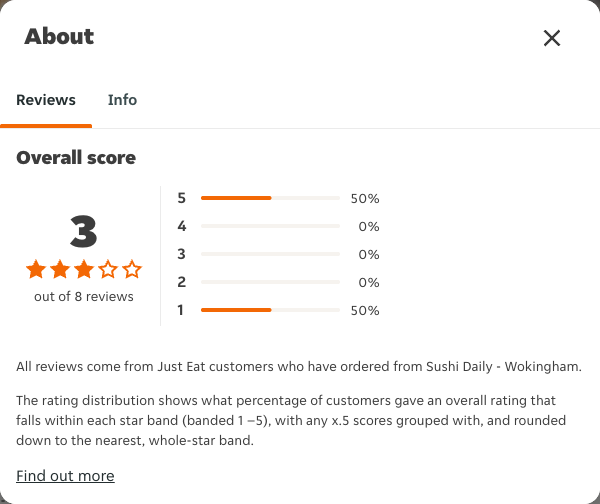 Just Eat rating, total reviews and rating distribution for Sushi Daily - Wokingham at the capture date