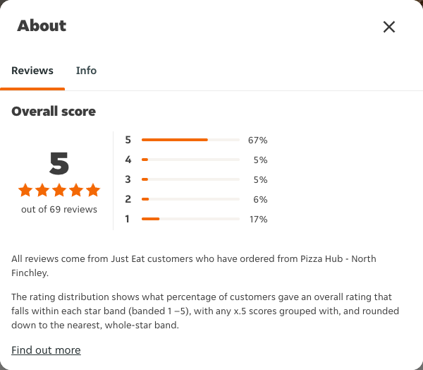 Just Eat rating, total reviews and rating distribution for Pizza Hub - North Finchley at the capture date