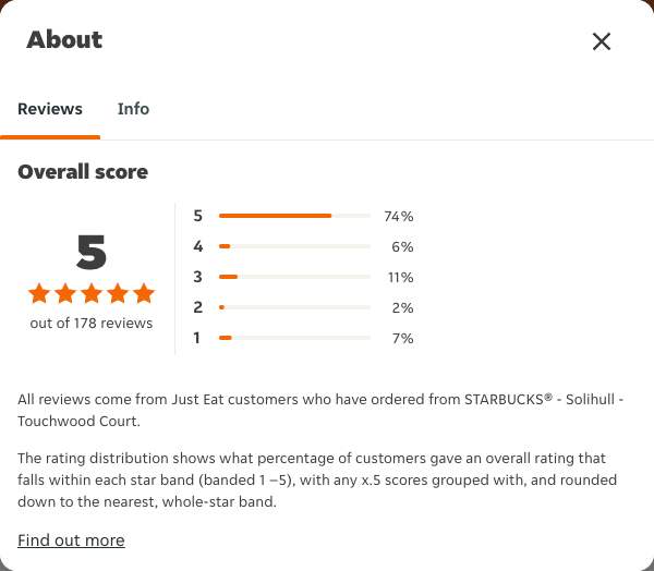 Just Eat rating, total reviews and rating distribution for STARBUCKS® - Solihull - Touchwood Court at the capture date