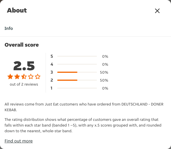 Just Eat rating, total reviews and rating distribution for DEUTSCHLAND - DONER KEBAB at the capture date