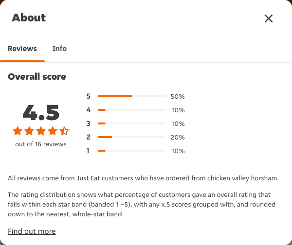 Just Eat rating, total reviews and rating distribution for chicken valley horsham at the capture date