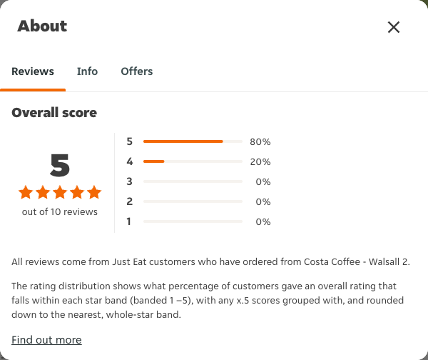 Just Eat rating, total reviews and rating distribution for Costa Coffee - Walsall 2 at the capture date