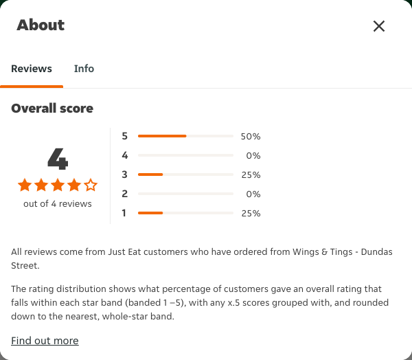 Just Eat rating, total reviews and rating distribution for Wings & Tings - Dundas Street at the capture date