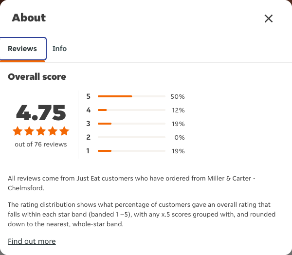 Just Eat rating, total reviews and rating distribution for Miller & Carter - Chelmsford at the capture date