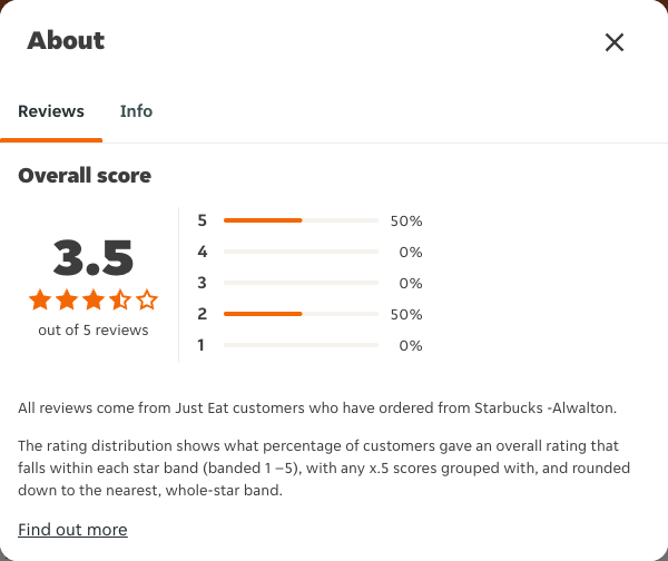 Just Eat rating, total reviews and rating distribution for Starbucks -Alwalton at the capture date