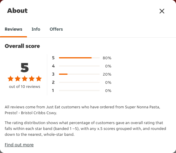 Just Eat rating, total reviews and rating distribution for Super Nonna Pasta, Presto! - Bristol Cribbs Cswy at the capture date