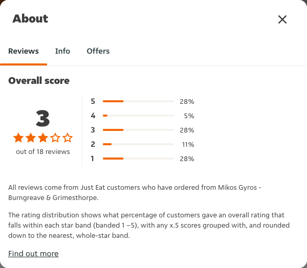 Just Eat rating, total reviews and rating distribution for Mikos Gyros - Burngreave & Grimesthorpe at the capture date