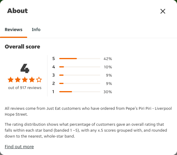 Just Eat rating, total reviews and rating distribution for Pepe's Piri Piri - Liverpool Hope Street at the capture date