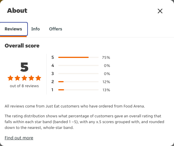 Just Eat rating, total reviews and rating distribution for Food Arena at the capture date