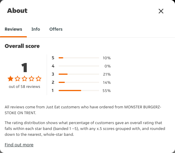 Just Eat rating, total reviews and rating distribution for MONSTER BURGERZ-STOKE ON TRENT at the capture date