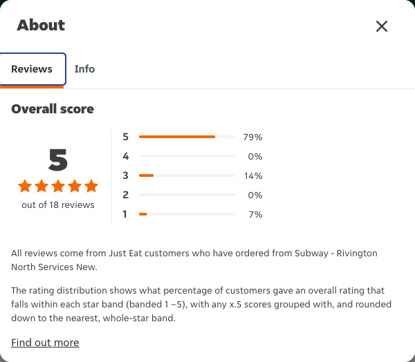 Just Eat rating, total reviews and rating distribution for Subway - Rivington North Services New at the capture date