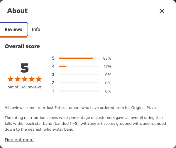 Just Eat rating, total reviews and rating distribution for K's Original Pizza at the capture date