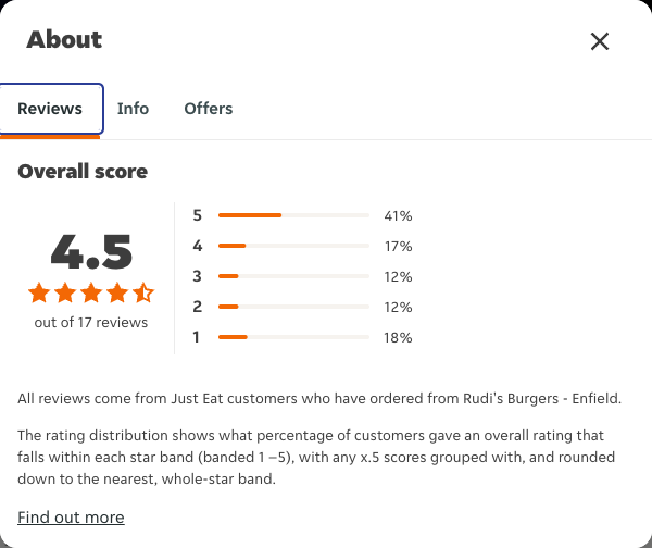 Just Eat rating, total reviews and rating distribution for Rudi's Burgers - Enfield at the capture date