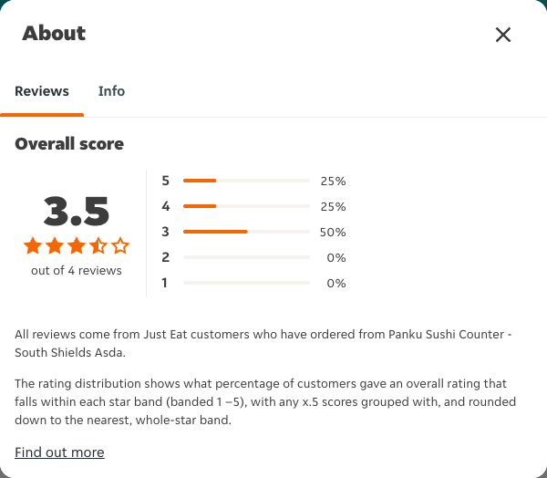 Just Eat rating, total reviews and rating distribution for Panku Sushi Counter - South Shields Asda at the capture date