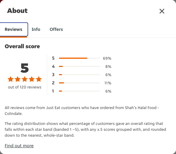 Just Eat rating, total reviews and rating distribution for Shah's Halal Food - Colindale at the capture date