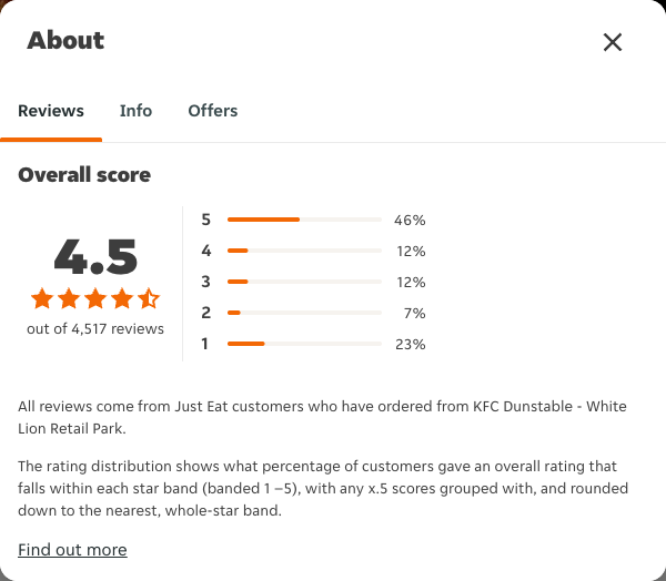 Just Eat rating, total reviews and rating distribution for KFC Dunstable - White Lion Retail Park at the capture date