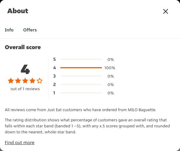 Just Eat rating, total reviews and rating distribution for MILO Baguette at the capture date