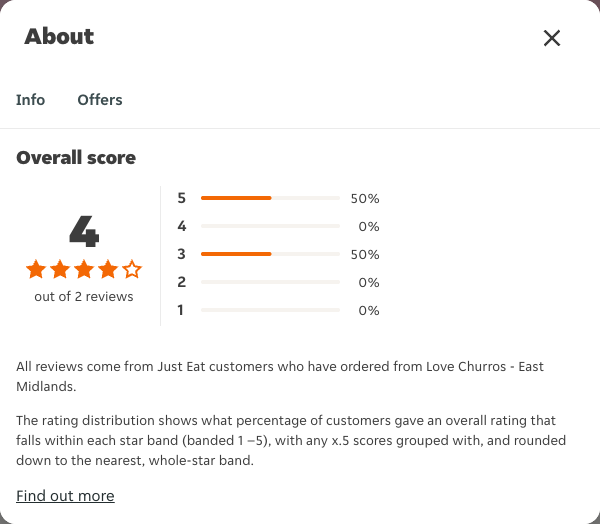 Just Eat rating, total reviews and rating distribution for Love Churros - East Midlands at the capture date