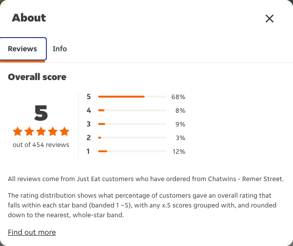 Just Eat rating, total reviews and rating distribution for Chatwins - Remer Street at the capture date