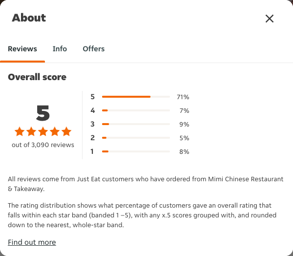 Just Eat rating, total reviews and rating distribution for Mimi Chinese Restaurant & Takeaway at the capture date