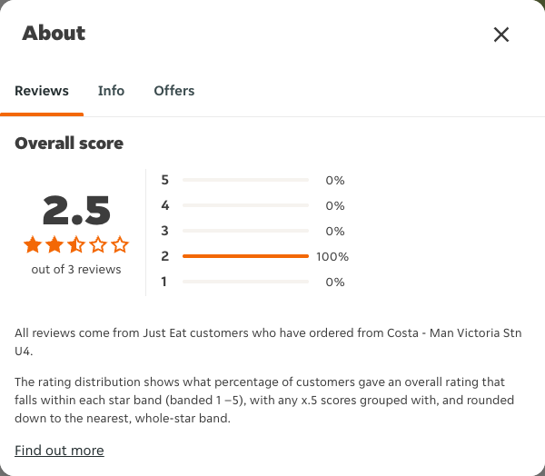Just Eat rating, total reviews and rating distribution for Costa - Man Victoria Stn U4 at the capture date