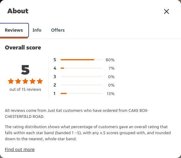 Just Eat rating, total reviews and rating distribution for CAKE BOX- CHESTERFIELD ROAD at the capture date