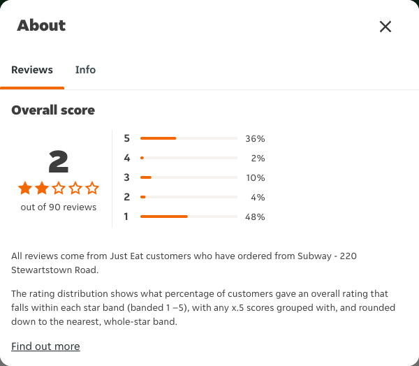 Just Eat rating, total reviews and rating distribution for Subway - 220 Stewartstown Road at the capture date