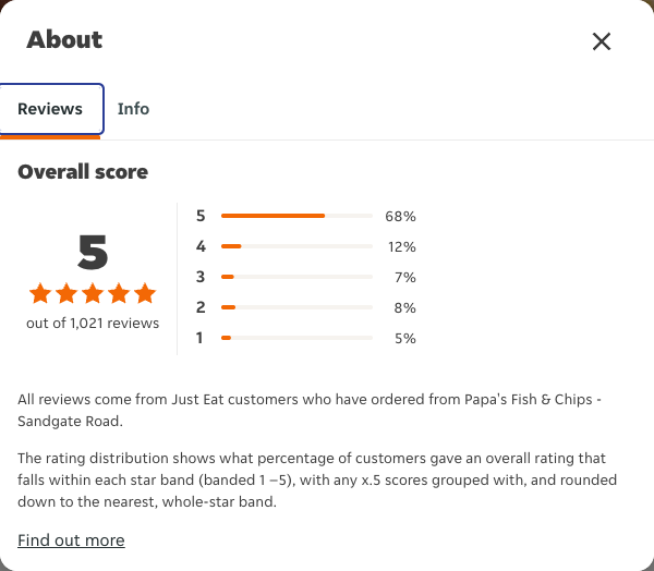 Just Eat rating, total reviews and rating distribution for Papa's Fish & Chips - Sandgate Road at the capture date