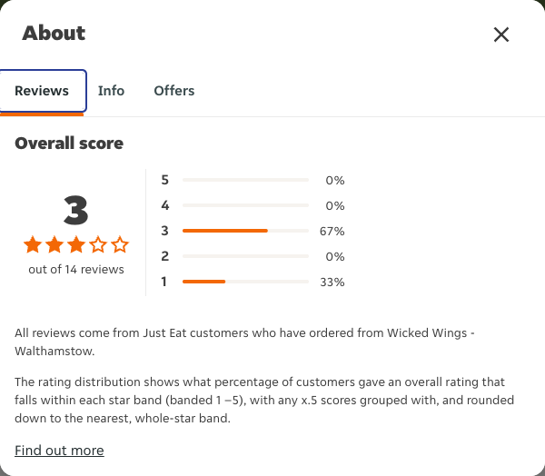 Just Eat rating, total reviews and rating distribution for Wicked Wings - Walthamstow at the capture date