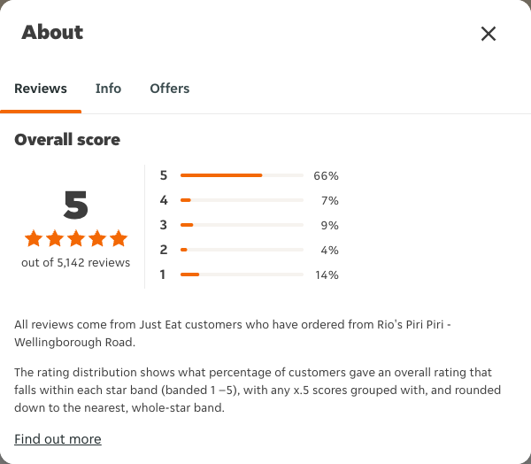 Just Eat rating, total reviews and rating distribution for Rio's Piri Piri - Wellingborough Road at the capture date