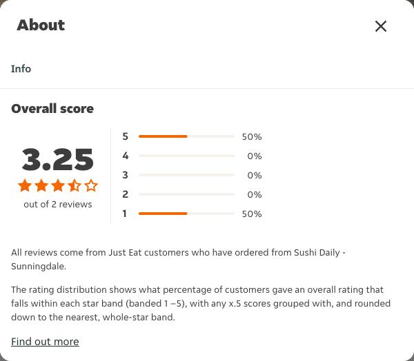Just Eat rating, total reviews and rating distribution for Sushi Daily - Sunningdale at the capture date