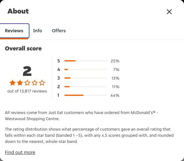 Just Eat rating, total reviews and rating distribution for McDonald's® - Westwood Shopping Centre at the capture date