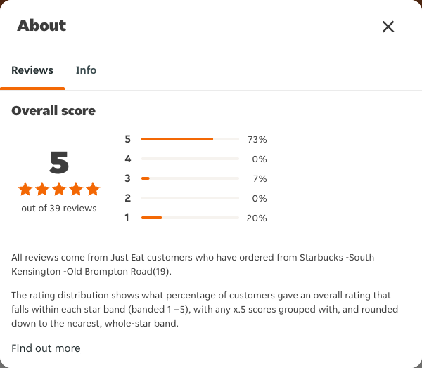 Just Eat rating, total reviews and rating distribution for Starbucks -South Kensington -Old Brompton Road(19) at the capture date